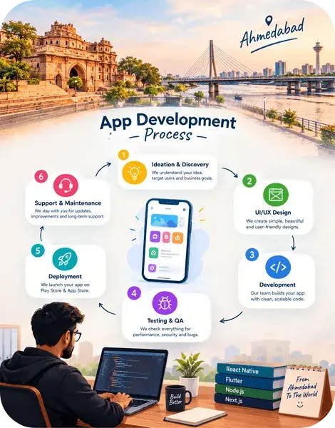 Our App Development Process